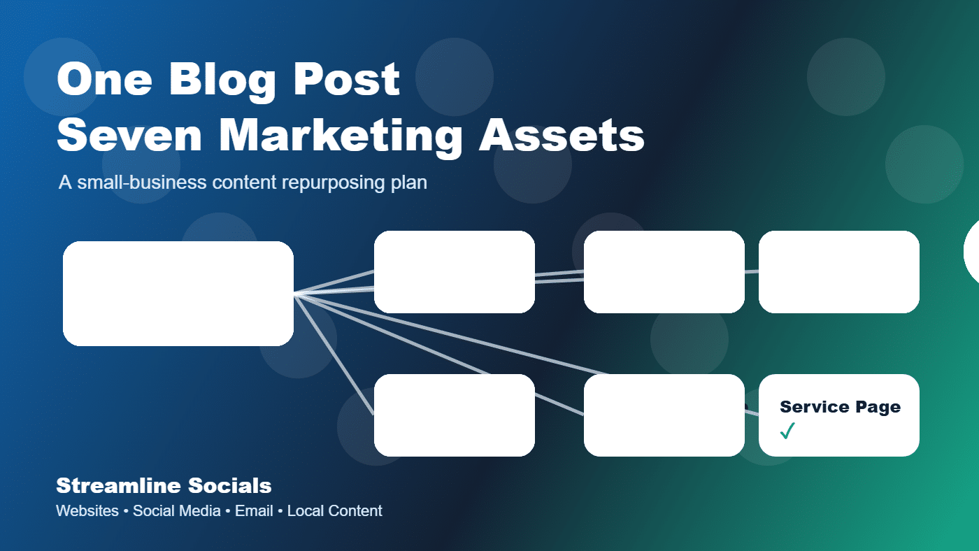 One Blog Post, Seven Marketing Assets: A Repurposing Plan for Small Businesses